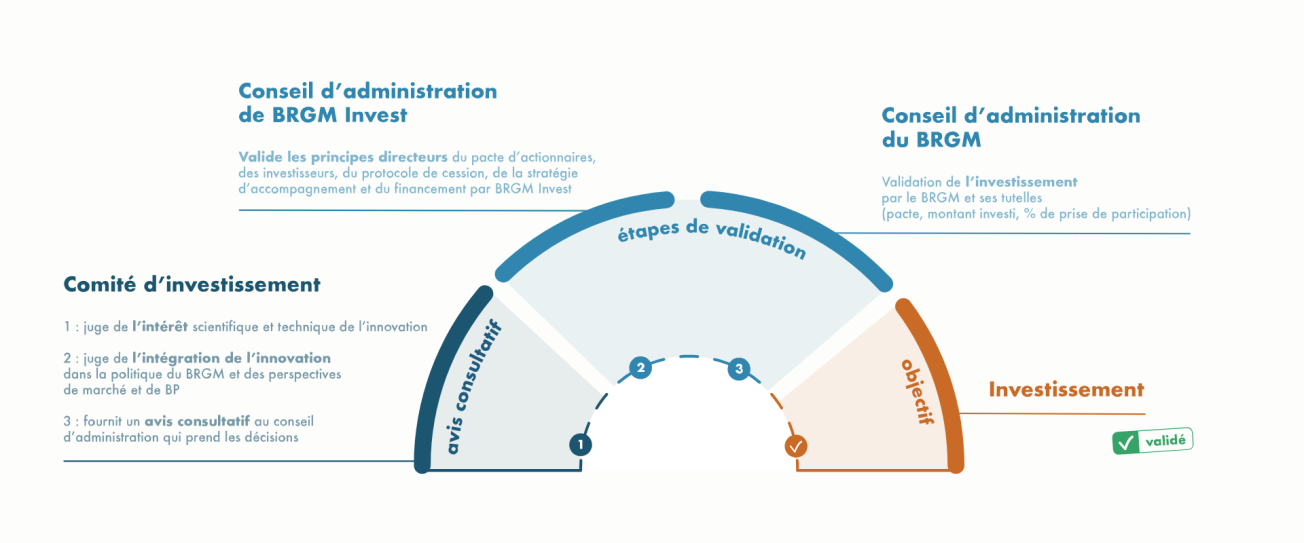 Processus d'investissement