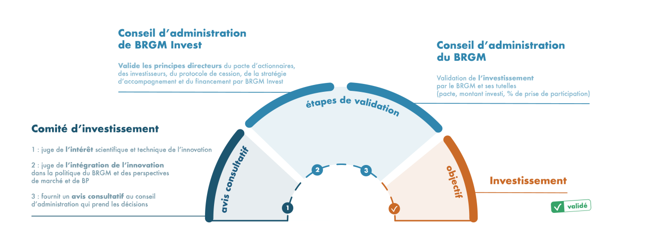 Processus d'investissement BRGM Invest
