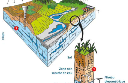 Schéma produits phytosanitaires vers les eaux souterraines