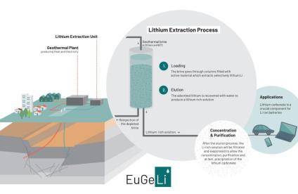 extraction du lithium géothermal