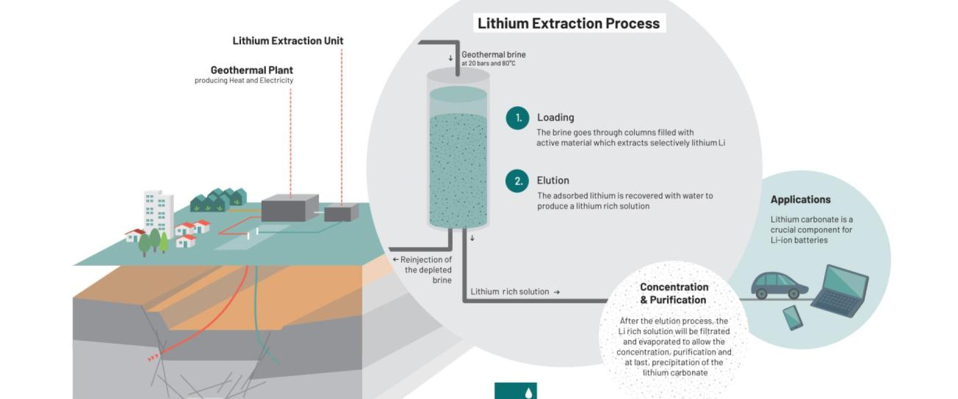 extraction du lithium géothermal