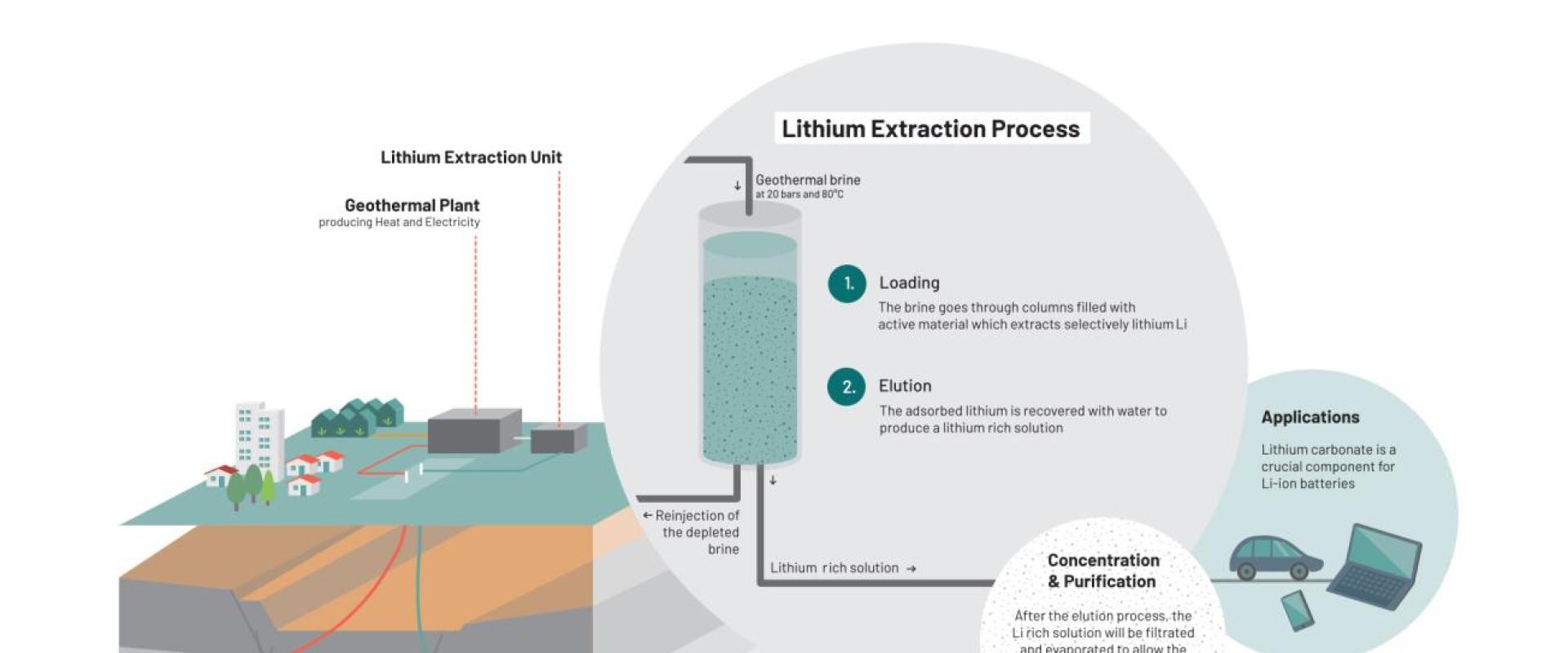 extraction du lithium géothermal