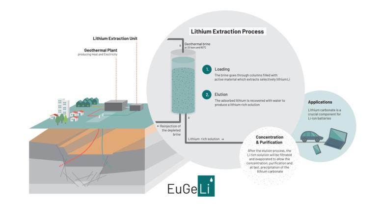 extraction du lithium géothermal