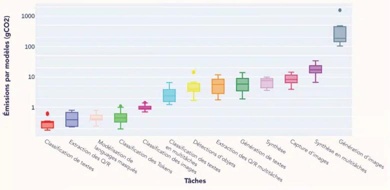 Les tâches examinées dans notre étude et la quantité moyenne d’émissions de carbone qu’elles produisent (en g de CO2eq) pour 1 000 requêtes. Polytechnique Insights Consommation énergetique - IA