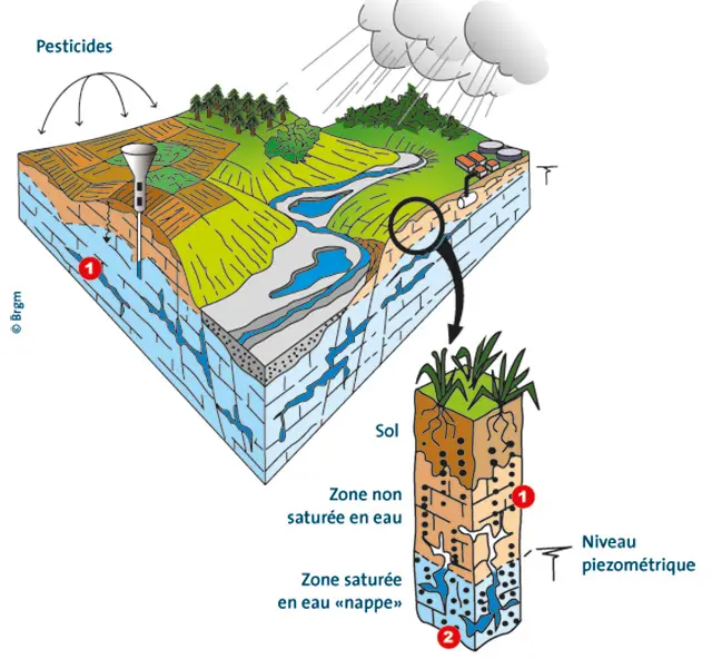 Schéma produits phytosanitaires vers les eaux souterraines